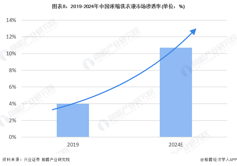 图表8：2019-2024年中国浓缩洗衣液市场渗透率(单位：%)