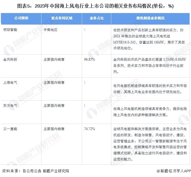 图表5：2023年中国海上风电行业上市公司的相关业务布局情况(单位：%)