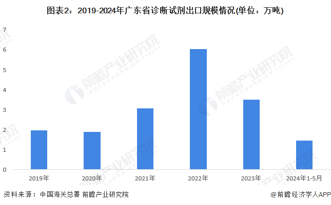 图表2：2019-2024年广东省诊断试剂出口规模情况(单位：万吨)