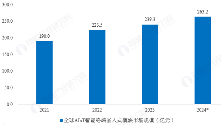 圖表3：2021-2024年全球AIoT智能終端嵌入式模塊市場規(guī)模（單位：億元）