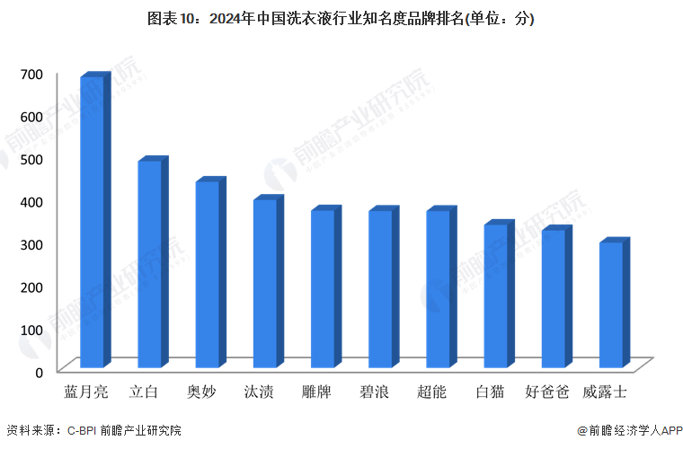 圖表10：2024年中國(guó)洗衣液行業(yè)知名度品牌排名(單位：分)