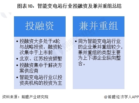 圖表10：智能變電站行業(yè)投融資及兼并重組總結(jié)