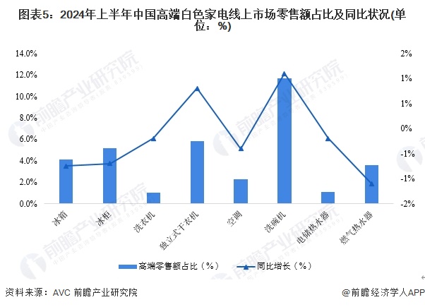 圖表5：2024年上半年中國高端白色家電線上市場零售額占比及同比狀況(單位：%)