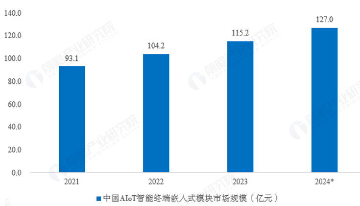 圖表4：2021-2024年中國(guó)AIoT智能終端嵌入式模塊市場(chǎng)規(guī)模（單位：億元）