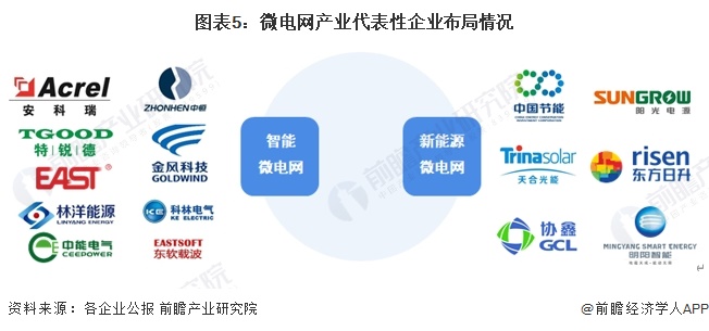 图表5：微电网产业代表性企业布局情况