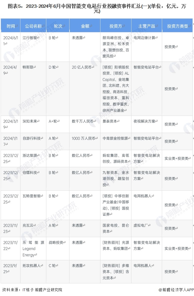 圖表5：2023-2024年6月中國(guó)智能變電站行業(yè)投融資事件匯總(一)(單位：億元，萬元)