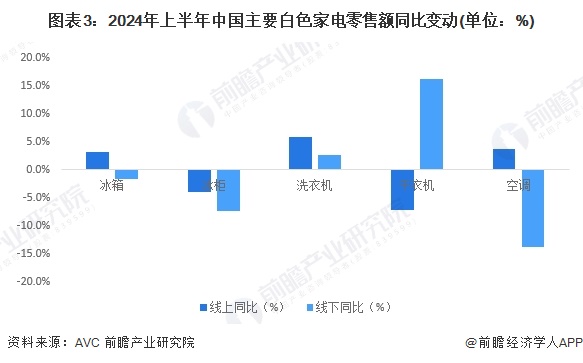 图表3：2024年上半年中国主要白色家电零售额同比变动(单位：%)