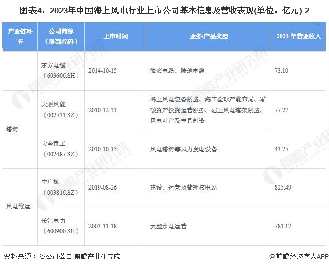 图表4：2023年中国海上风电行业上市公司基本信息及营收表现(单位：亿元)-2