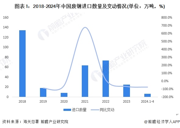 图表1：2018-2024年中国废钢进口数量及变动情况(单位：万吨，%)