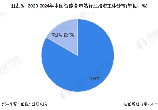 圖表8：2023-2024年中國(guó)智能變電站行業(yè)投資主體分布(單位：%)