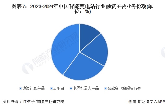 图表7：2023-2024年中国智能变电站行业融资主要业务份额(单位：%)