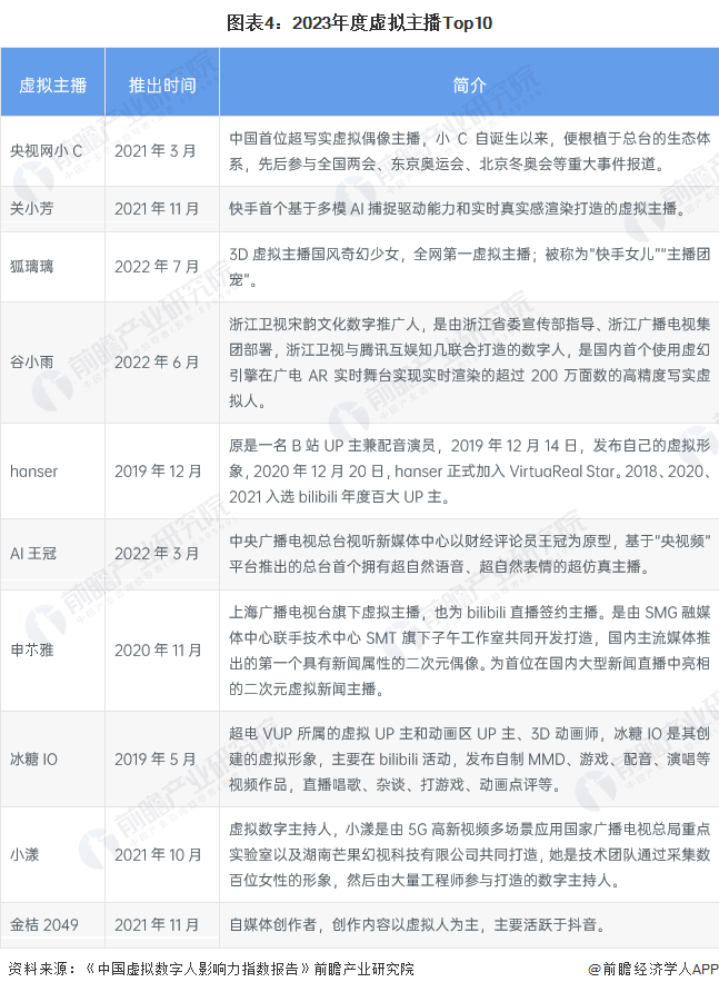 图表4：2023年度虚拟主播Top10