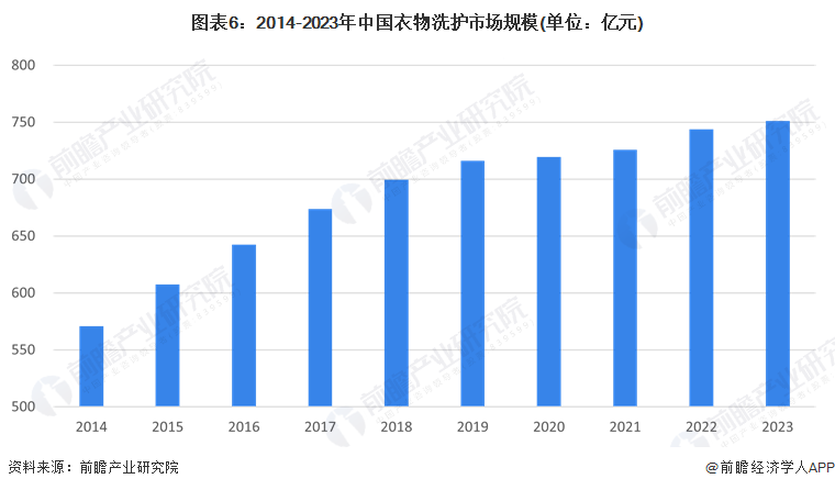 圖表6：2014-2023年中國(guó)衣物洗護(hù)市場(chǎng)規(guī)模(單位：億元)