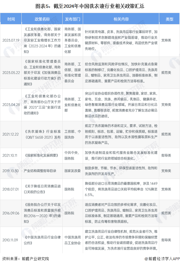 圖表5：截至2024年中國(guó)洗衣液行業(yè)相關(guān)政策匯總