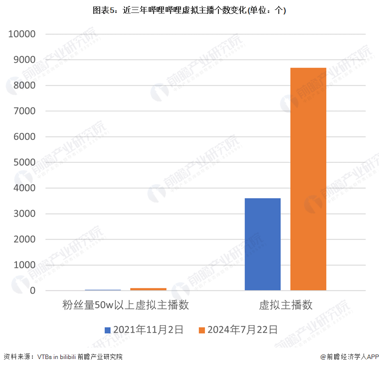 圖表5：近三年嗶哩嗶哩虛擬主播個(gè)數(shù)變化(單位：個(gè))