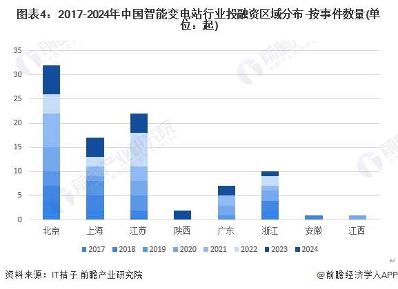 图表4：2017-2024年中国智能变电站行业投融资区域分布-按事件数量(单位：起)