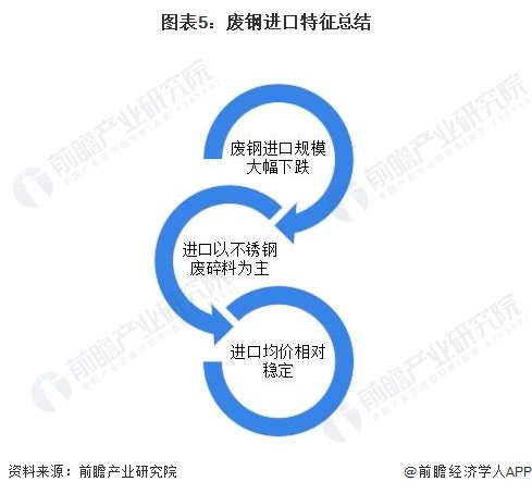 图表5：废钢进口特征总结