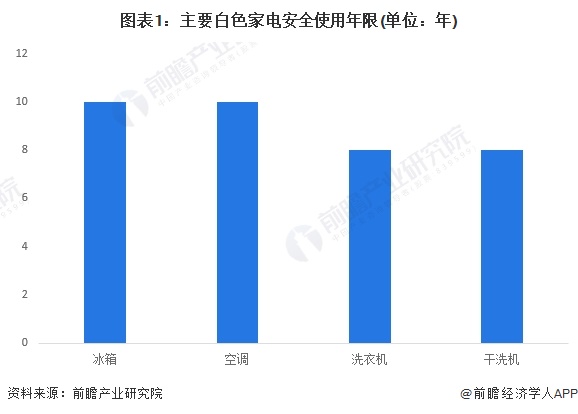 圖表1：主要白色家電安全使用年限(單位：年)