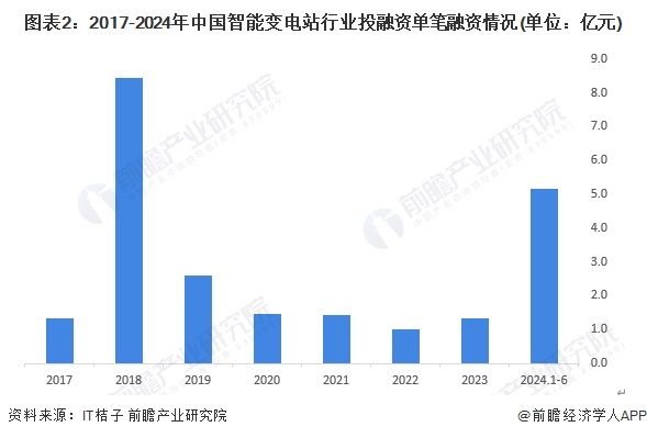 图表2：2017-2024年中国智能变电站行业投融资单笔融资情况(单位：亿元)