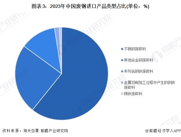 图表3：2023年中国废钢进口产品类型占比(单位：%)