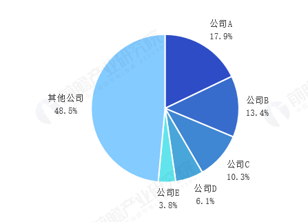 图表6：2023年中国商用类AIoT智能终端嵌入式模块市场竞争格局（单位：%）