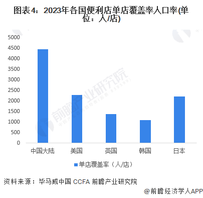 图表4：2023年各国便利店单店覆盖率人口率(单位：人/店)