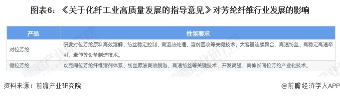 图表6：《关于化纤工业高质量发展的指导意见》对芳纶纤维行业发展的影响