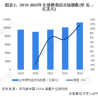 图表2：2019-2023年全球便利店市场规模(单位：亿美元)