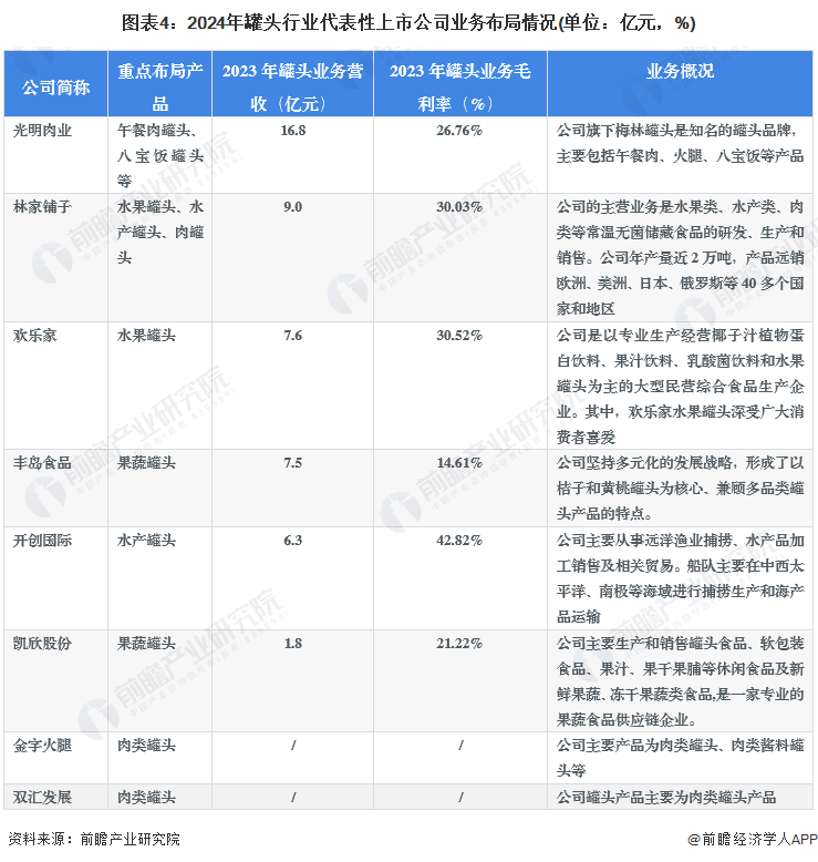 圖表4：2024年罐頭行業(yè)代表性上市公司業(yè)務(wù)布局情況(單位：億元，%)