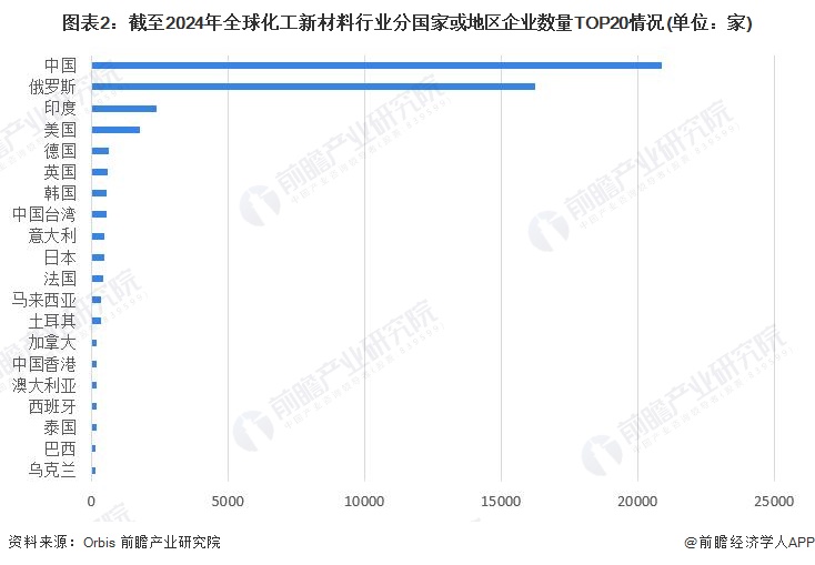 圖表2：截至2024年全球化工新材料行業(yè)分國(guó)家或地區(qū)企業(yè)數(shù)量TOP20情況(單位：家)