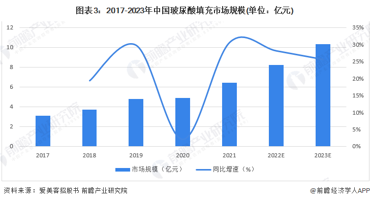 圖表3：2017-2023年中國玻尿酸填充市場規(guī)模(單位：億元)