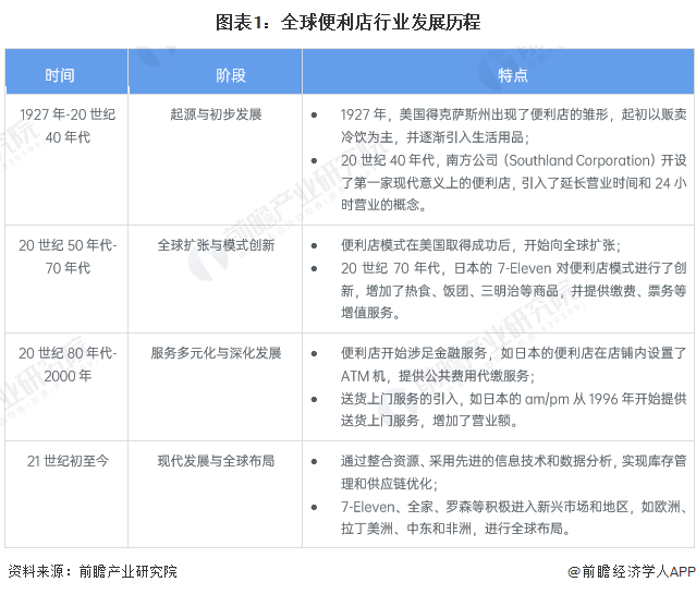 圖表1：全球便利店行業(yè)發(fā)展歷程