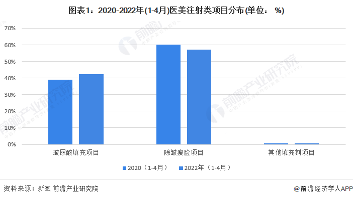 圖表1：2020-2022年(1-4月)醫(yī)美注射類項目分布(單位： %)