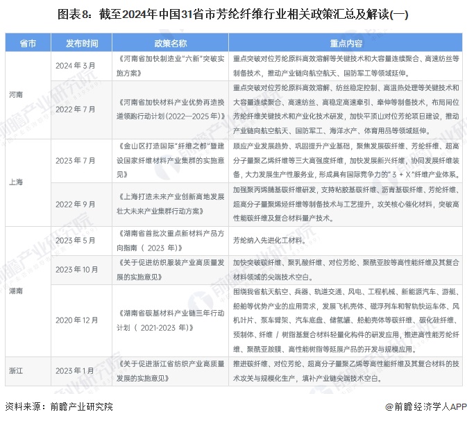 图表8：截至2024年中国31省市芳纶纤维行业相关政策汇总及解读(一)