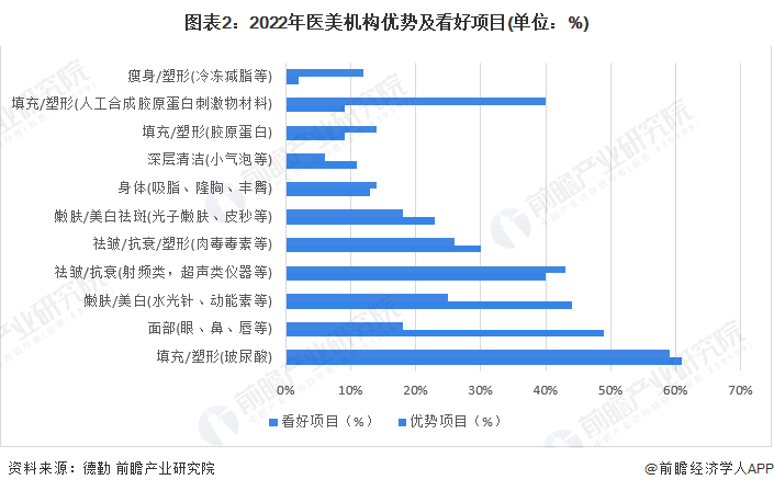 图表2：2022年医美机构优势及看好项目(单位：%)