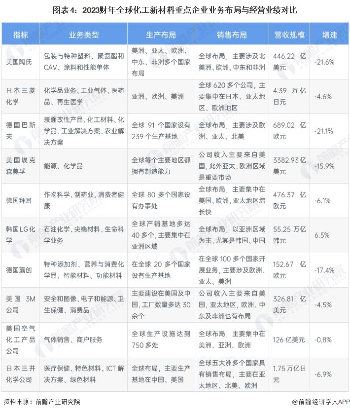 圖表4：2023財(cái)年全球化工新材料重點(diǎn)企業(yè)業(yè)務(wù)布局與經(jīng)營(yíng)業(yè)績(jī)對(duì)比