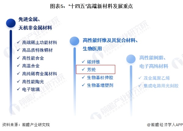 圖表5：“十四五”高端新材料發(fā)展重點