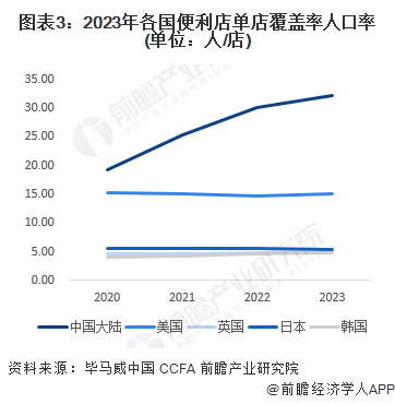 图表3：2023年各国便利店单店覆盖率人口率(单位：人/店)