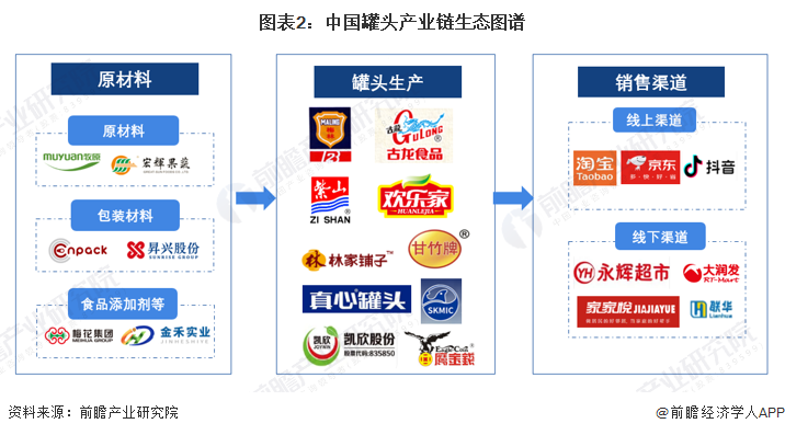 图表2：中国罐头产业链生态图谱