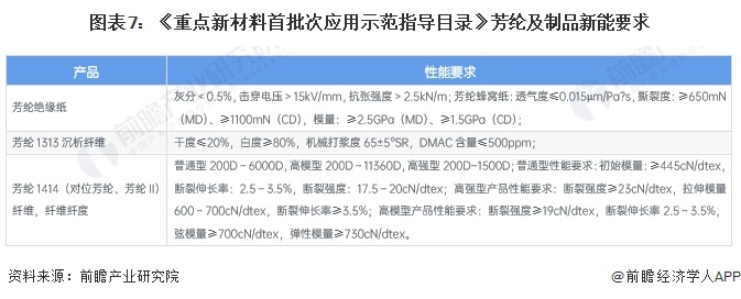 圖表7：《重點新材料首批次應(yīng)用示范指導(dǎo)目錄》芳綸及制品新能要求