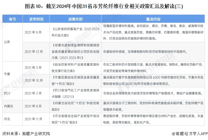 图表10：截至2024年中国31省市芳纶纤维行业相关政策汇总及解读(三)