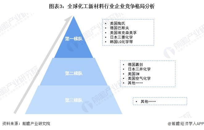 圖表3：全球化工新材料行業(yè)企業(yè)競(jìng)爭(zhēng)格局分析