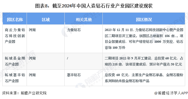 图表8：截至2024年中国人造钻石行业产业园区建设现状