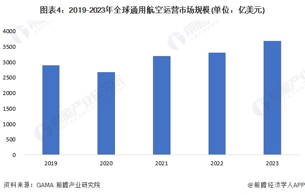 圖表4：2019-2023年全球通用航空運(yùn)營市場規(guī)模(單位：億美元)