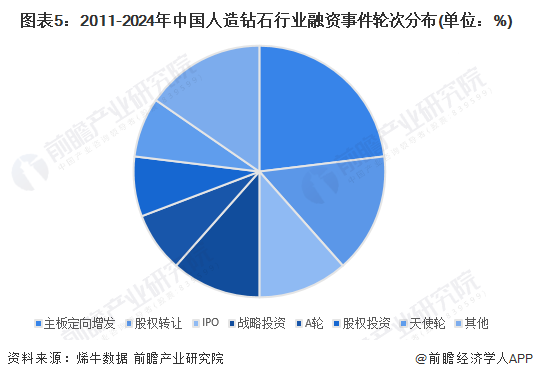 图表5：2011-2024年中国人造钻石行业融资事件轮次分布(单位：%)