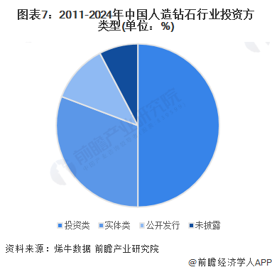 图表7：2011-2024年中国人造钻石行业投资方类型(单位：%)