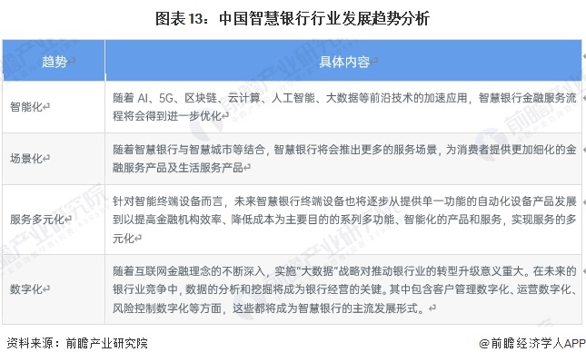 图表13：中国智慧银行行业发展趋势分析