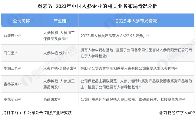 图表7：2023年中国人参企业的相关业务布局情况分析