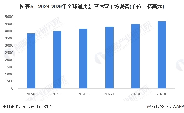 图表5：2024-2029年全球通用航空运营市场规模(单位：亿美元)