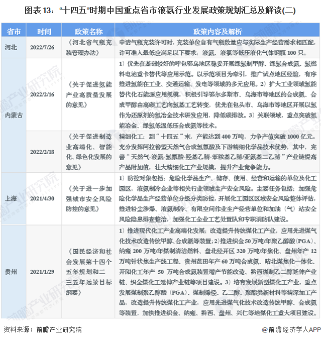 圖表13：“十四五”時期中國重點省市液氨行業(yè)發(fā)展政策規(guī)劃匯總及解讀(二)